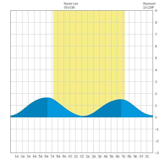 Lower Cedar Point tide chart for Tuesday, March 16, 2021