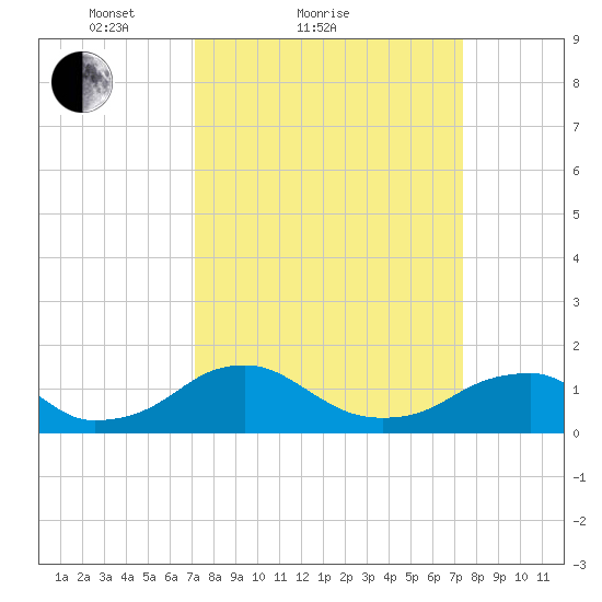 Lower Cedar Point tide chart for Sunday, March 21, 2021
