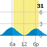 Lower Cedar Point tide chart for Wednesday, March 31, 2021
