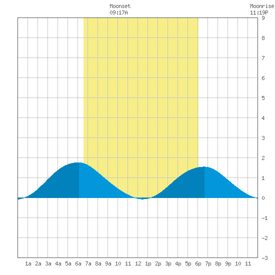 Lower Cedar Point tide chart for Wednesday, March 3, 2021