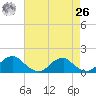 Lower Cedar Point tide chart for Monday, April 26, 2021