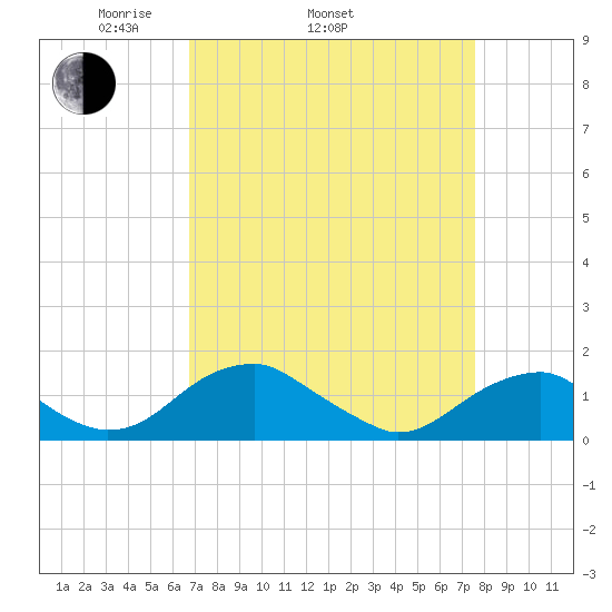 Lower Cedar Point tide chart for Sunday, April 4, 2021