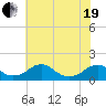 Lower Cedar Point tide chart for Wednesday, May 19, 2021