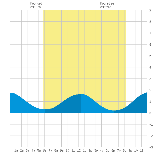 Lower Cedar Point tide chart for Saturday, May 22, 2021