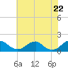 Lower Cedar Point tide chart for Saturday, May 22, 2021