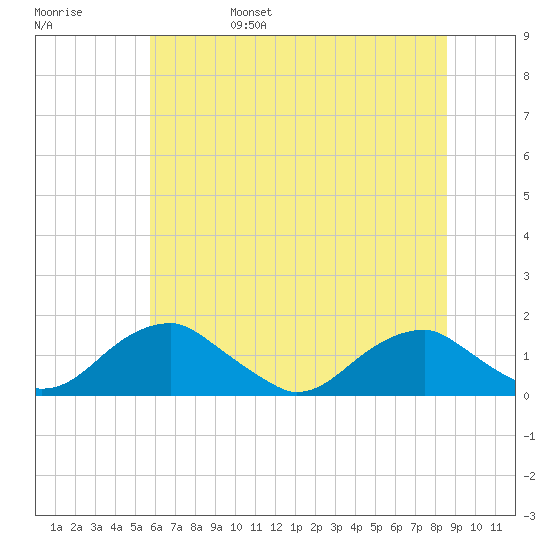 Lower Cedar Point tide chart for Monday, June 28, 2021