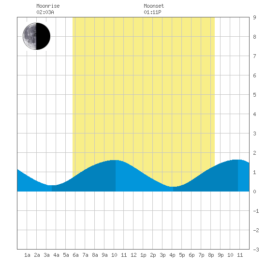 Lower Cedar Point tide chart for Wednesday, June 2, 2021
