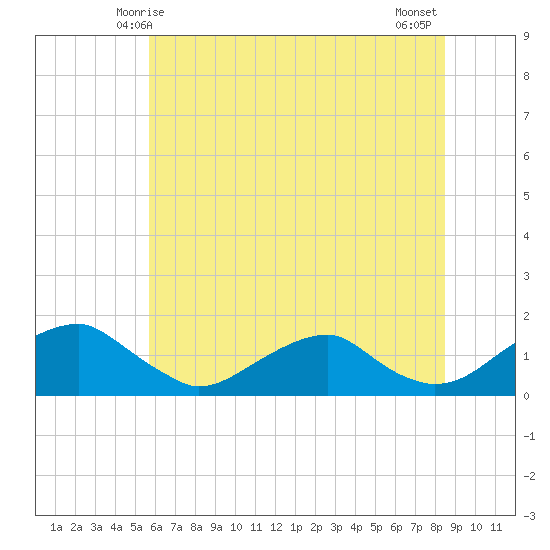 Lower Cedar Point tide chart for Monday, June 7, 2021