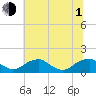 Lower Cedar Point tide chart for Thursday, July 1, 2021