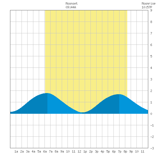 Lower Cedar Point tide chart for Tuesday, July 27, 2021
