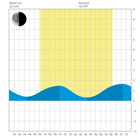 Lower Cedar Point tide chart for Saturday, July 31, 2021