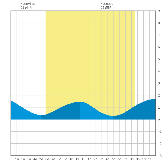 Lower Cedar Point tide chart for Saturday, July 3, 2021