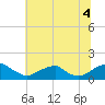 Lower Cedar Point tide chart for Sunday, July 4, 2021