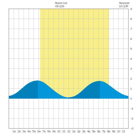 Lower Cedar Point tide chart for Wednesday, August 11, 2021