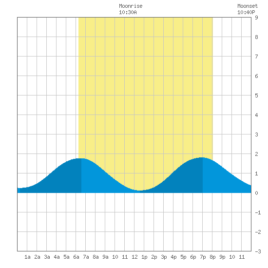 Lower Cedar Point tide chart for Thursday, August 12, 2021