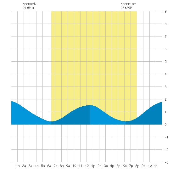 Lower Cedar Point tide chart for Wednesday, August 18, 2021