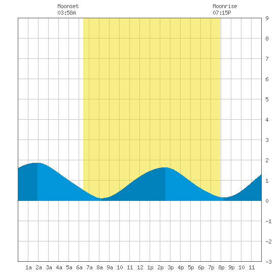 Lower Cedar Point tide chart for Friday, August 20, 2021
