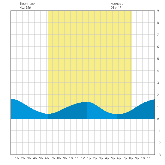 Lower Cedar Point tide chart for Tuesday, August 3, 2021