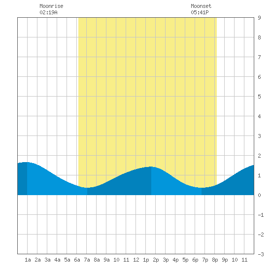 Lower Cedar Point tide chart for Wednesday, August 4, 2021