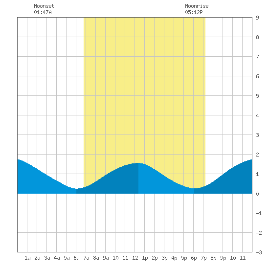 Lower Cedar Point tide chart for Thursday, September 16, 2021