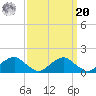 Lower Cedar Point tide chart for Monday, September 20, 2021