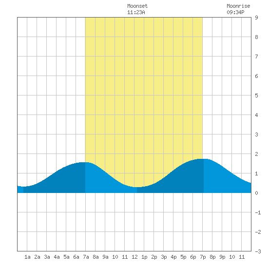 Lower Cedar Point tide chart for Saturday, September 25, 2021