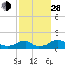 Lower Cedar Point tide chart for Tuesday, September 28, 2021