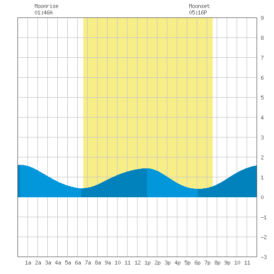 Lower Cedar Point tide chart for Thursday, September 2, 2021