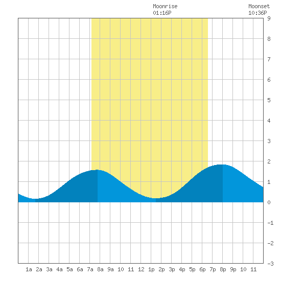 Lower Cedar Point tide chart for Monday, October 11, 2021