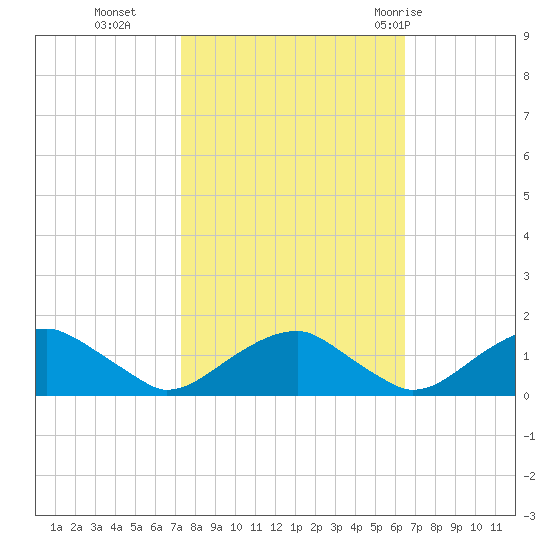Lower Cedar Point tide chart for Saturday, October 16, 2021