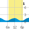 Lower Cedar Point tide chart for Friday, October 1, 2021