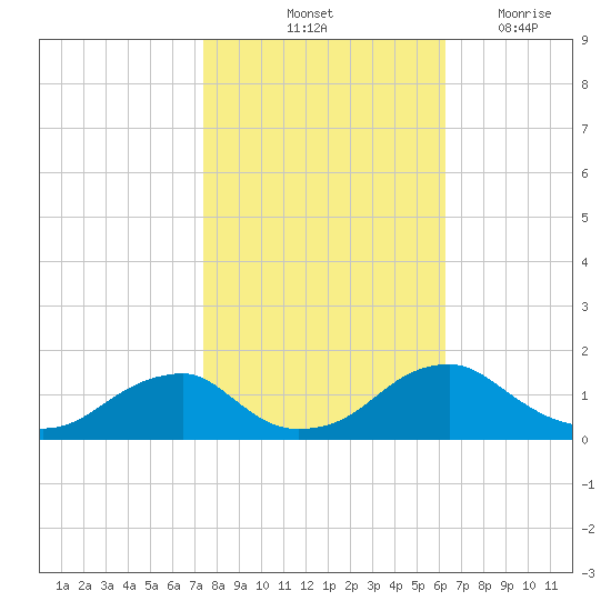 Lower Cedar Point tide chart for Sunday, October 24, 2021