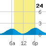 Lower Cedar Point tide chart for Sunday, October 24, 2021