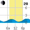 Lower Cedar Point tide chart for Thursday, October 28, 2021