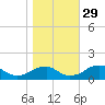 Lower Cedar Point tide chart for Friday, October 29, 2021