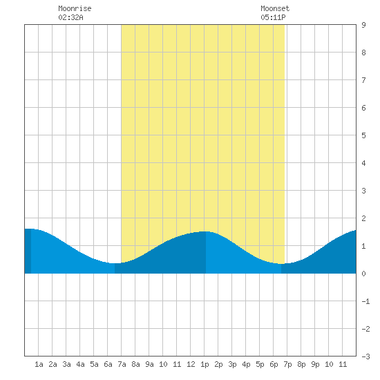 Lower Cedar Point tide chart for Saturday, October 2, 2021
