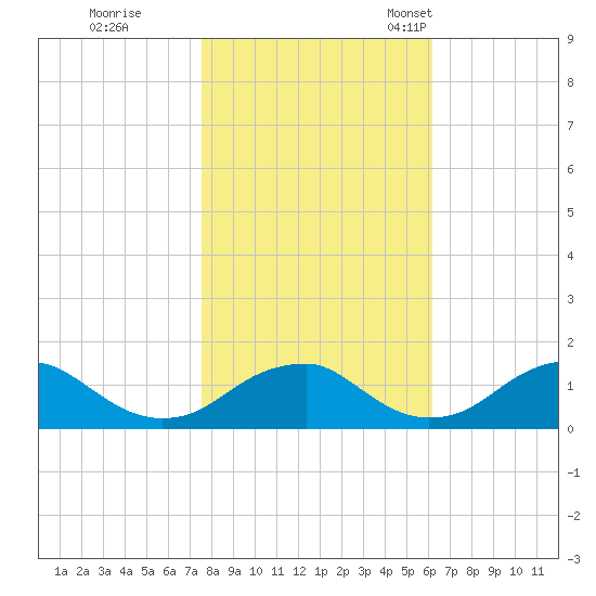 Lower Cedar Point tide chart for Sunday, October 31, 2021