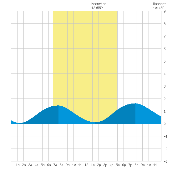 Lower Cedar Point tide chart for Wednesday, November 10, 2021
