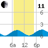 Lower Cedar Point tide chart for Thursday, November 11, 2021