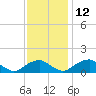 Lower Cedar Point tide chart for Friday, November 12, 2021