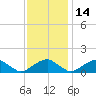 Lower Cedar Point tide chart for Sunday, November 14, 2021
