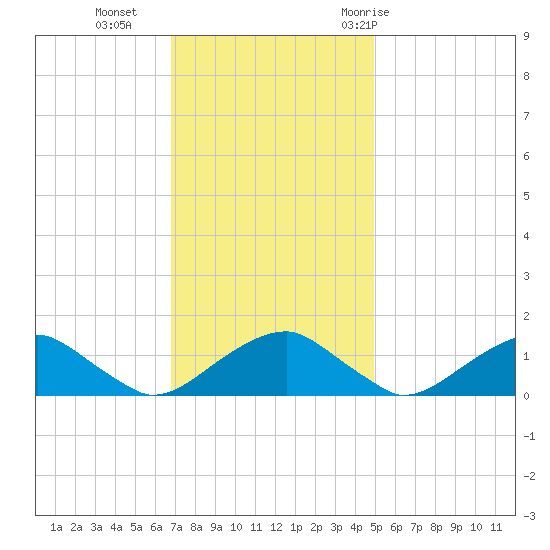 Lower Cedar Point tide chart for Monday, November 15, 2021