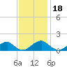 Lower Cedar Point tide chart for Thursday, November 18, 2021