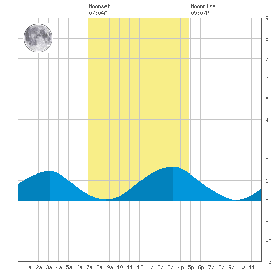 Lower Cedar Point tide chart for Friday, November 19, 2021