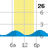 Lower Cedar Point tide chart for Friday, November 26, 2021
