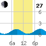 Lower Cedar Point tide chart for Saturday, November 27, 2021