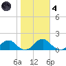 Lower Cedar Point tide chart for Thursday, November 4, 2021