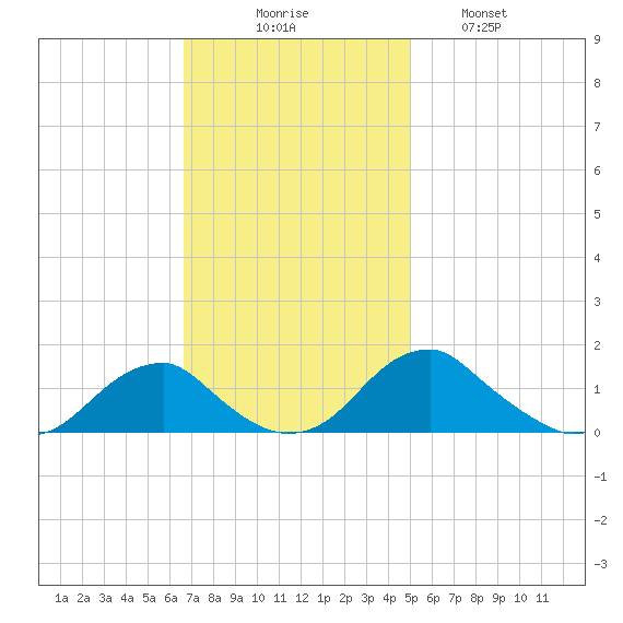 Lower Cedar Point tide chart for Sunday, November 7, 2021