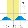 Lower Cedar Point tide chart for Sunday, November 7, 2021