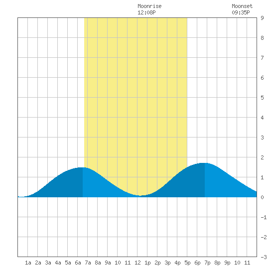 Lower Cedar Point tide chart for Tuesday, November 9, 2021